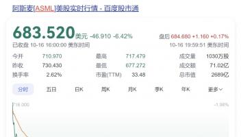 光刻機訂單“腰斬”！ASML阿斯麥股價再跌6.4%，兩日累計下跌超22%